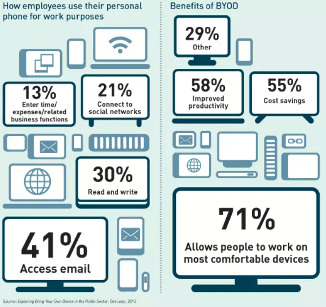 android permissions in relation to byod