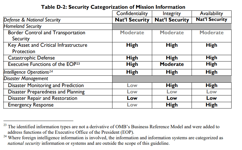 NIST RMF security categorization of mission information steps and subcategories.