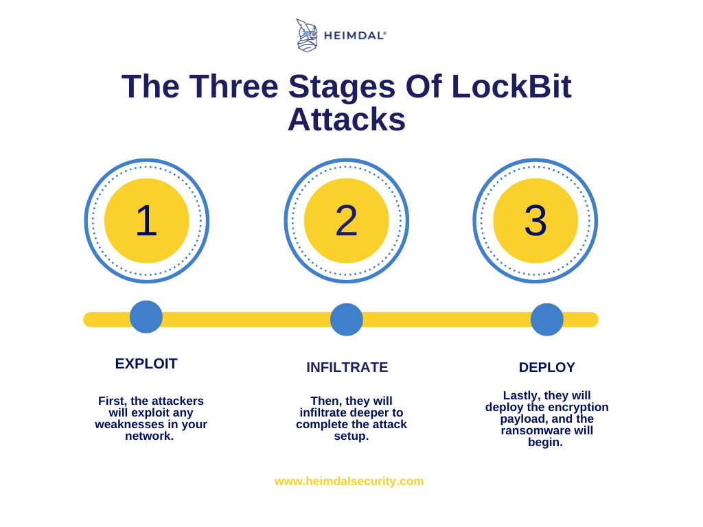 Evolution of the LockBit Ransomware operation relies on new techniques