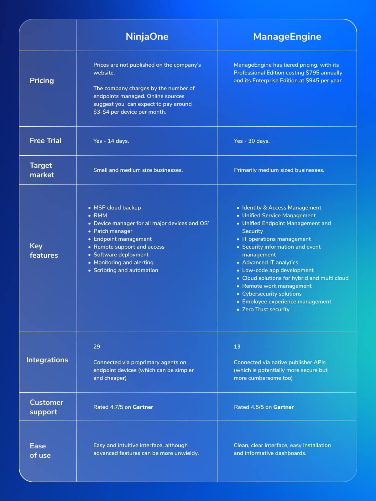 Comparison chart highlighting the features, pricing, and customer support of NinjaOne and ManageEngine IT management solutions. The chart details the key aspects like pricing models, trial periods, features, integrations, and customer ratings for both software platforms.