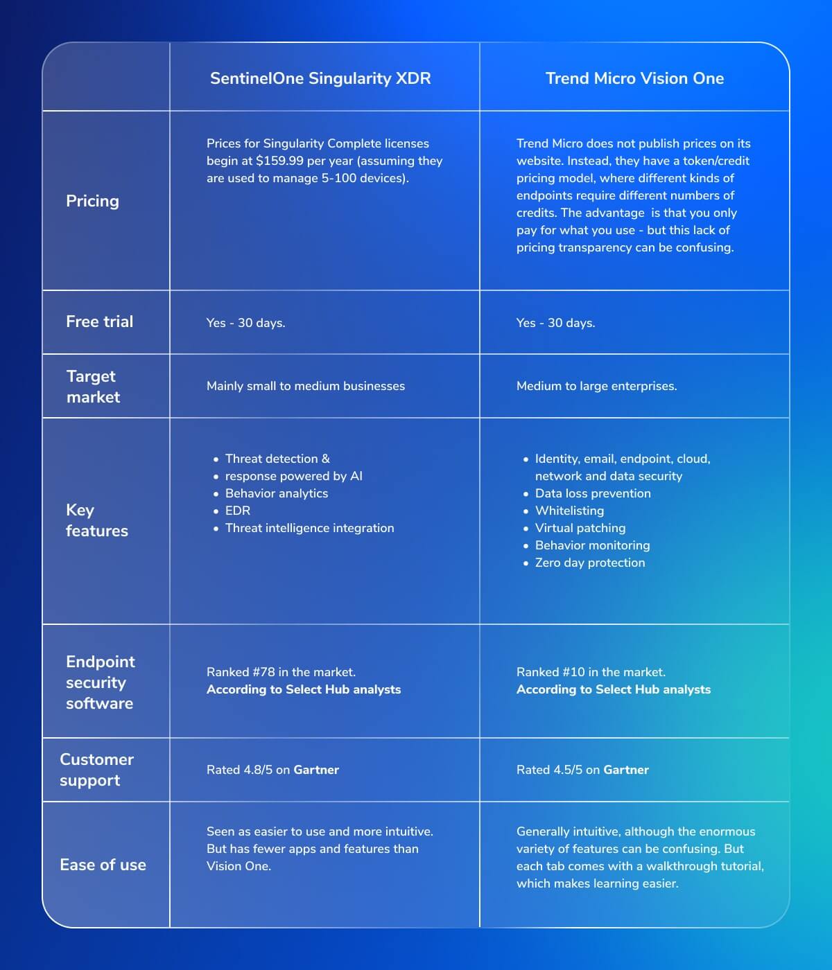 Comparison chart showcasing pricing, key features, target market, and customer support ratings for SentinelOne Singularity XDR and Trend Micro Vision One endpoint security software.