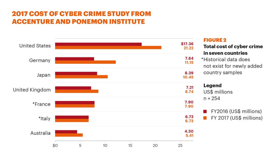 Cost-of-Cyber-Crime-statistics 2017 ponemon accenture