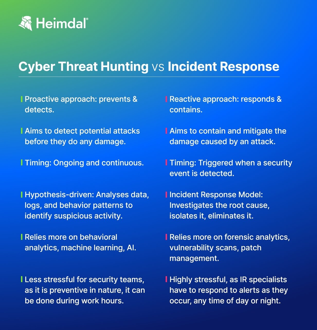 Cyber Threat Hunting vs Incident Response