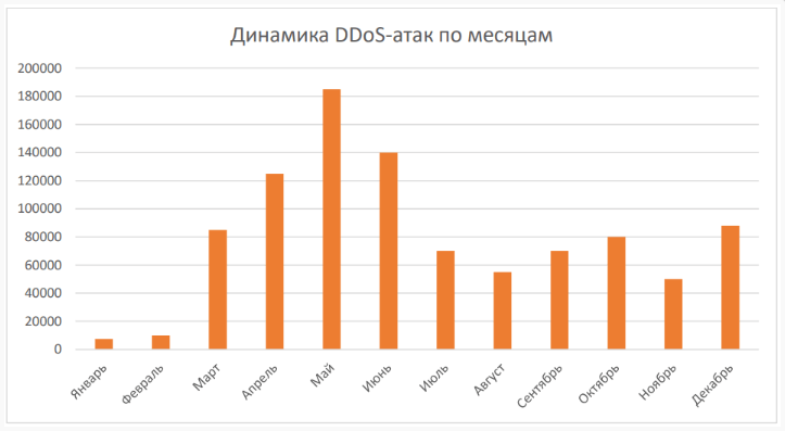 DDoS Attacks Russia 2022