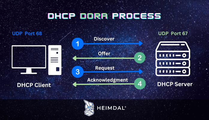 DHCP DORA Process