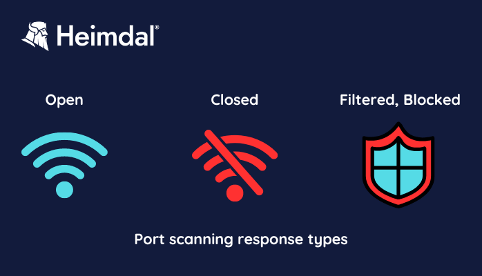 Port scanning response types