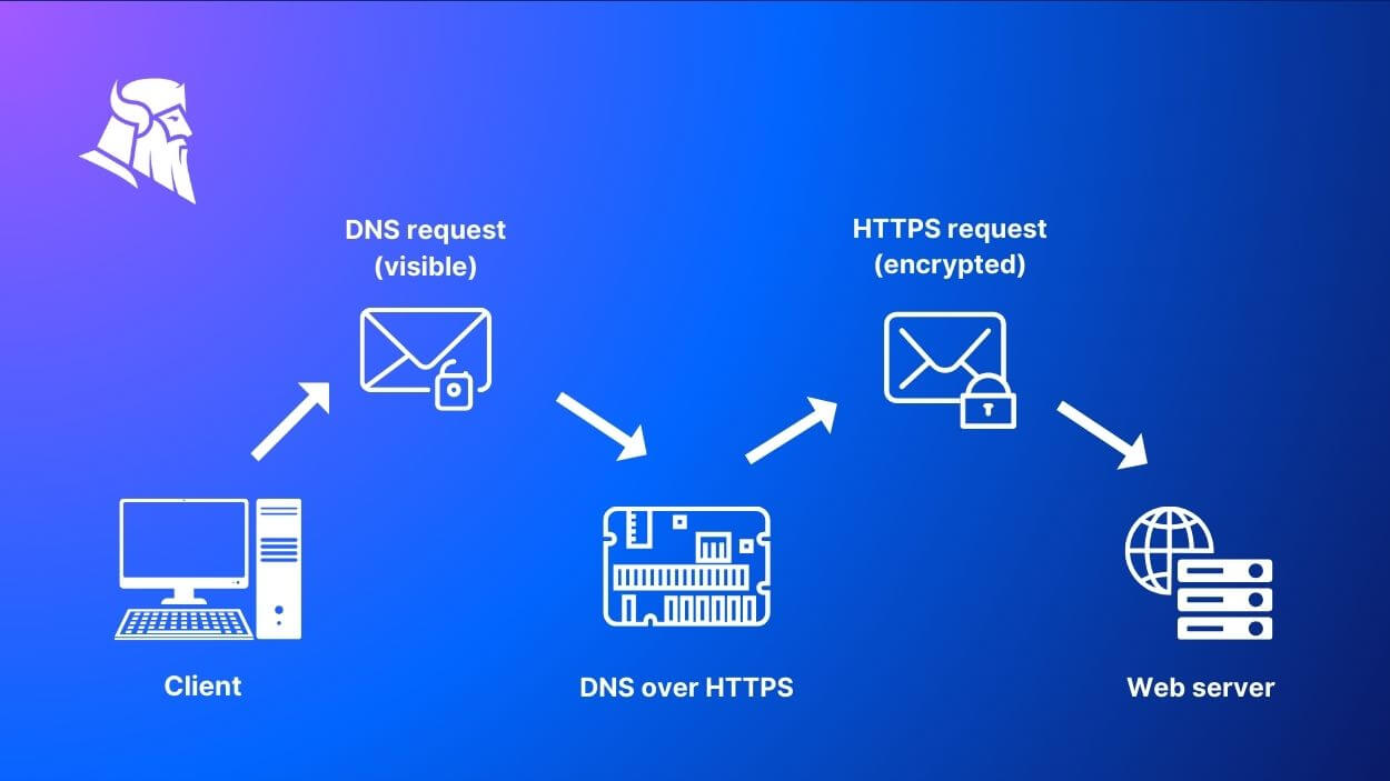 DNS over HTTPS scheme