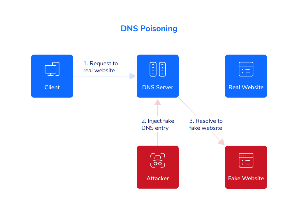 DNS poisoning