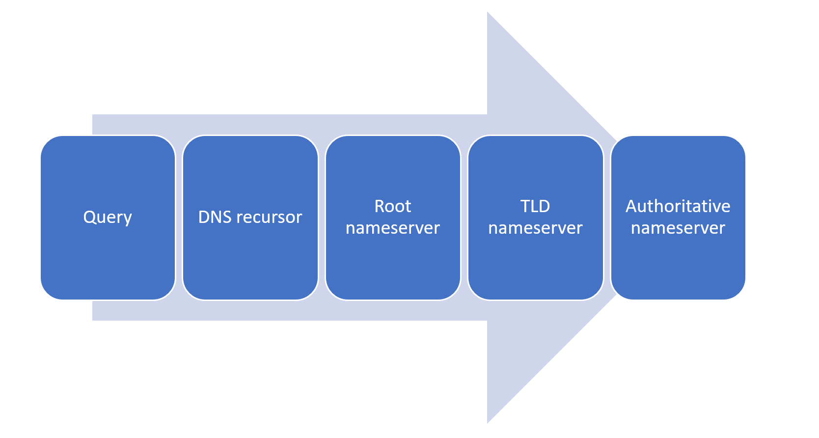 How does the Domain Name System (DNS) work? - The Security Buddy