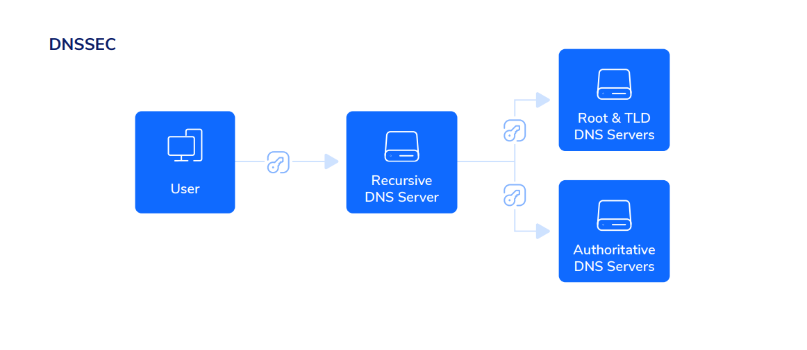 What Is DNS Security And How Does It Work A Comprehensive Guide What Is DNS Security And How Does It Work A Comprehensive Guide