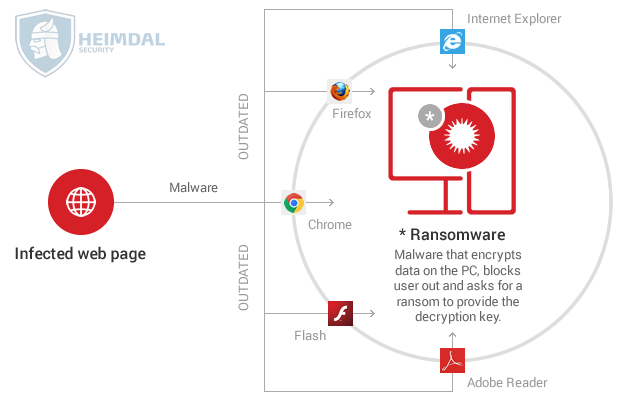 Dangers of outdated software & potential for malware infections [Heimdal Security]
