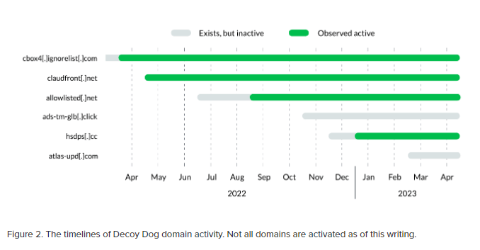 Decoy Dog C2 Domains