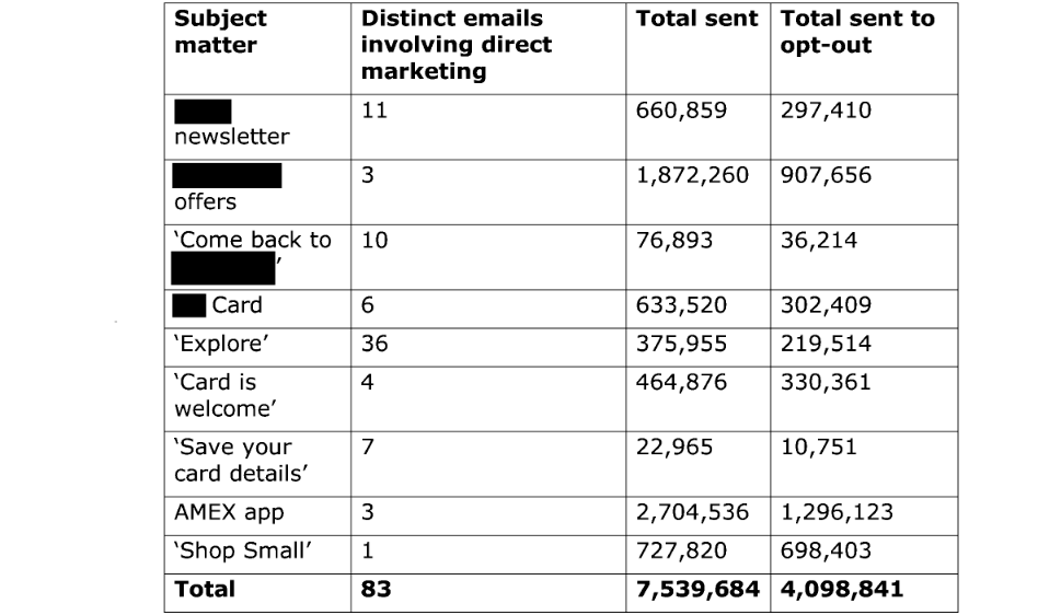 Direct marketing emails classified by Amex as servicing emails