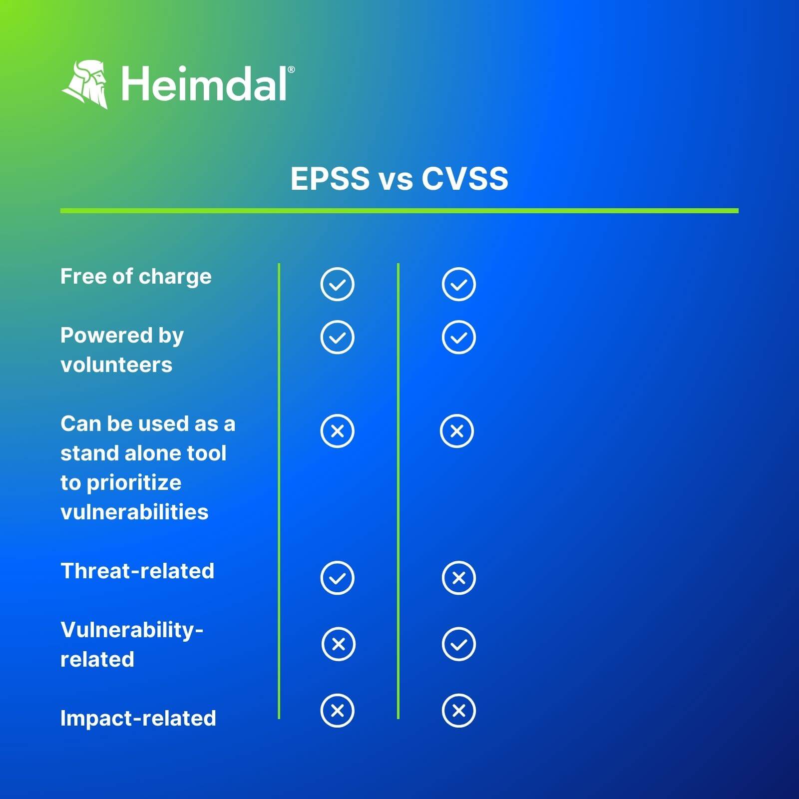 EPSS vs CVSS