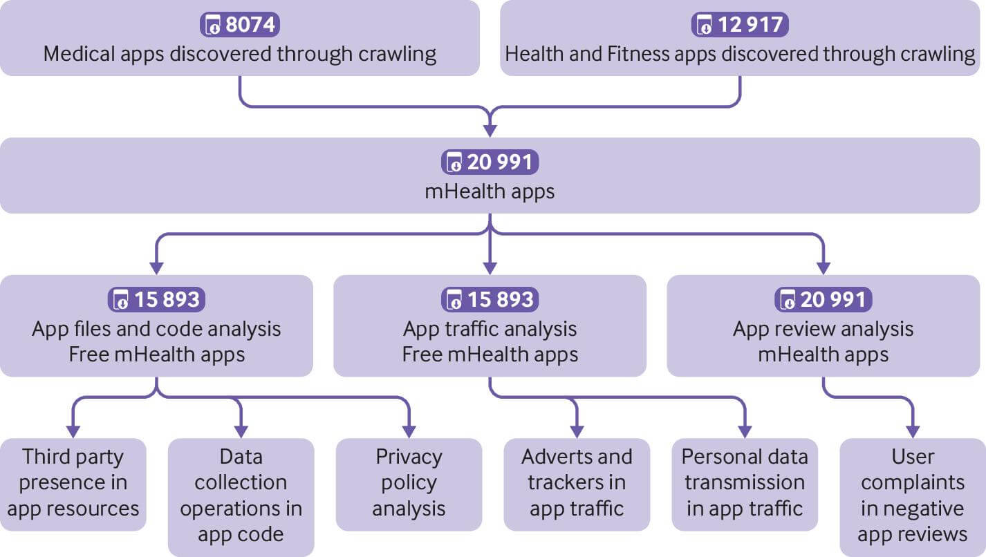 Macquarie Uni analysis on health apps data