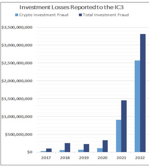 FBI\'s Report Shows: Investment Fraud Caused Loses of Over $3 Billion in 2022