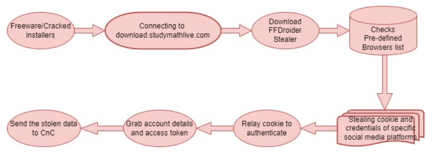 FFDroider stealer attacks cycle