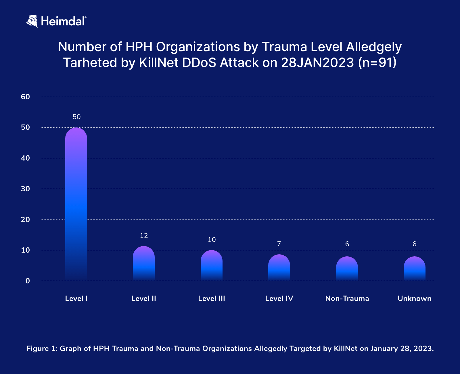 graph with trauma and non trauma organizations targeted by killnet in january 2023