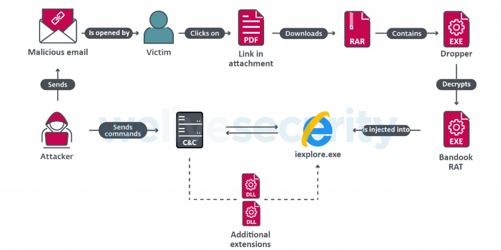 bandidos - Overview-of-a-typical-attack