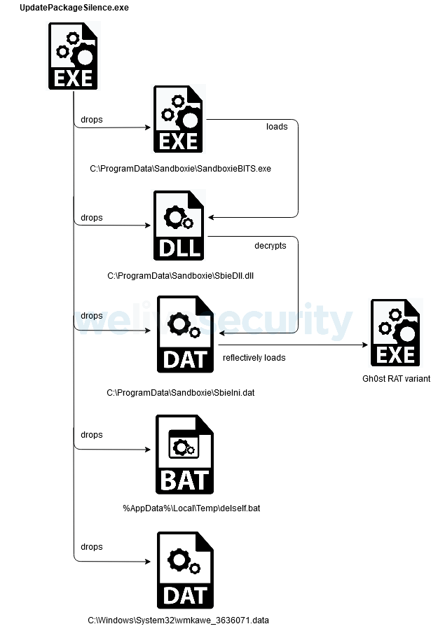 Gelsemium heimdal security -Anatomy-of-malicious-update-variant-2 