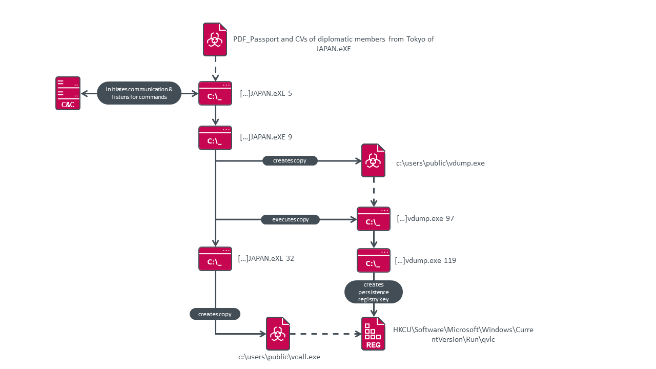 Execution graph showing the subprocesses and executed tasks