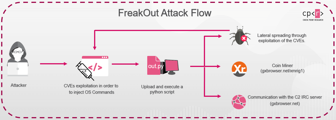 FreakOut attack flow heimdal security