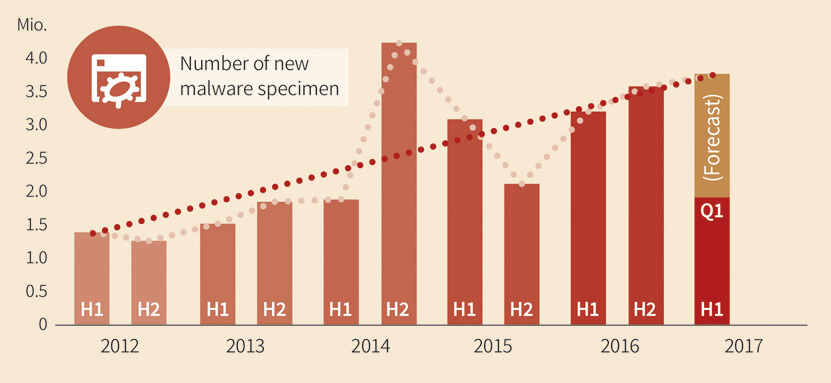 malware years used runonly to avoid