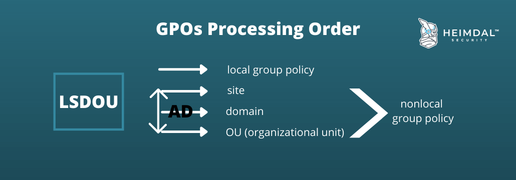GPOs Processing Order picture