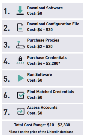 graph on the costs and steps of a credential stuffing attack