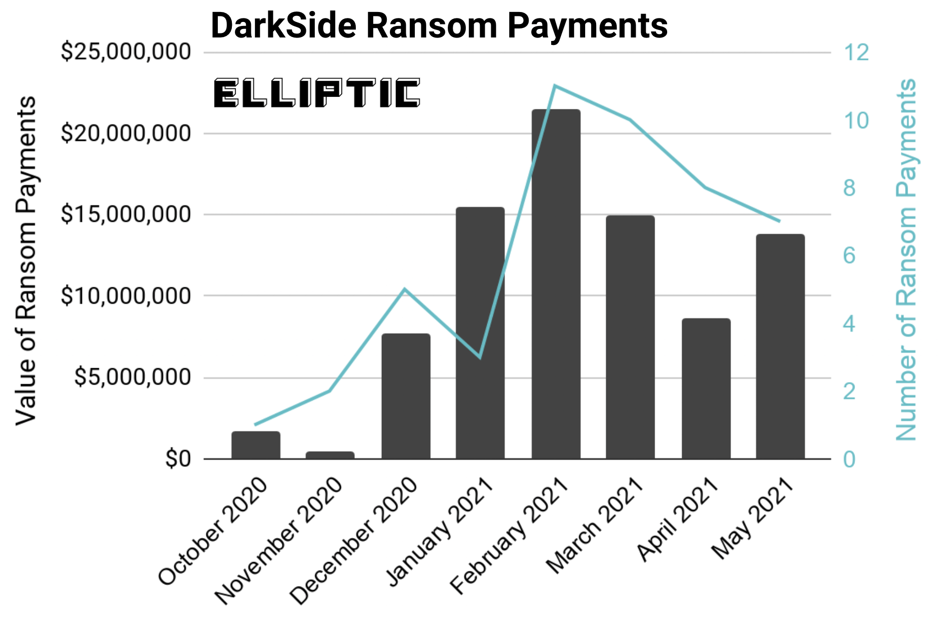 Value and number of ransom payments