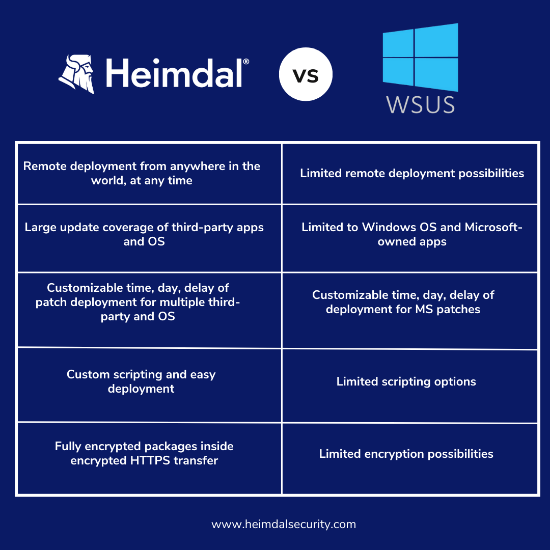 Heimdal vs WSUS comparison table.