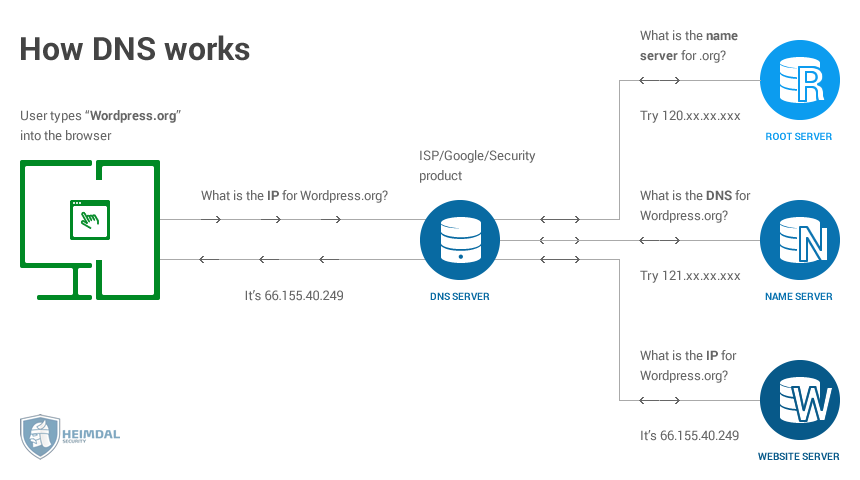 DNS Security for Beginners – Why Cyber Criminals Want to Take Over Your Internet Traffic