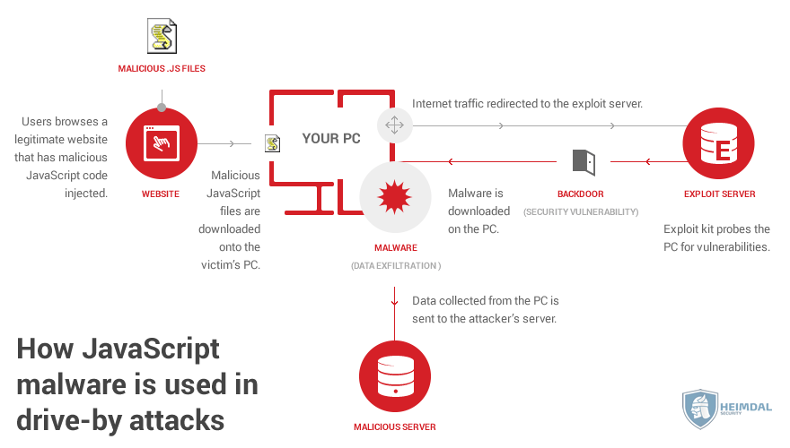 Показывать интернет трафик. Drive-by атака. JAVASCRIPT how. Malicious. Malicious site.