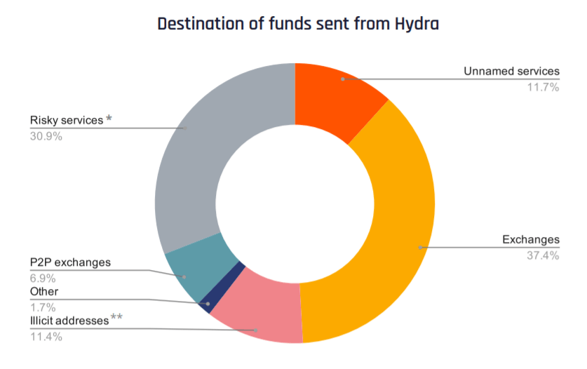 Hydra funds heimdal security