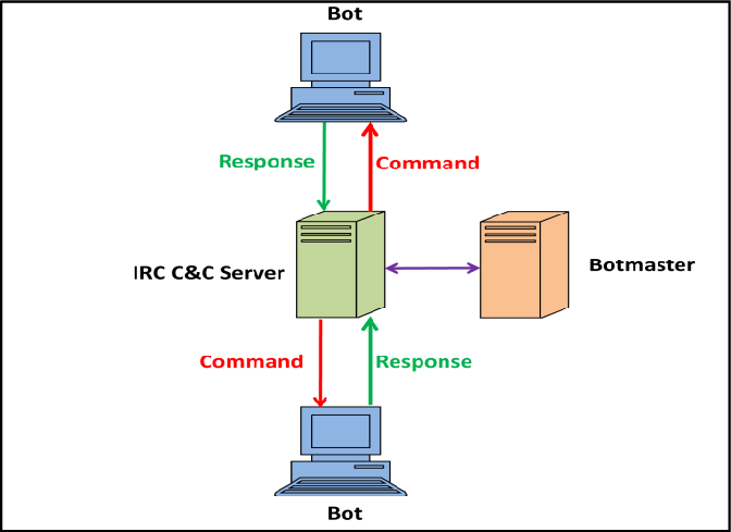 what is protocol and its types in networking IRC