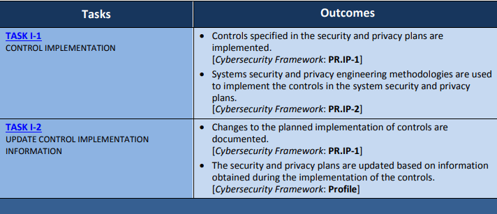 NIST RMF Control phase tasks and subcategories.