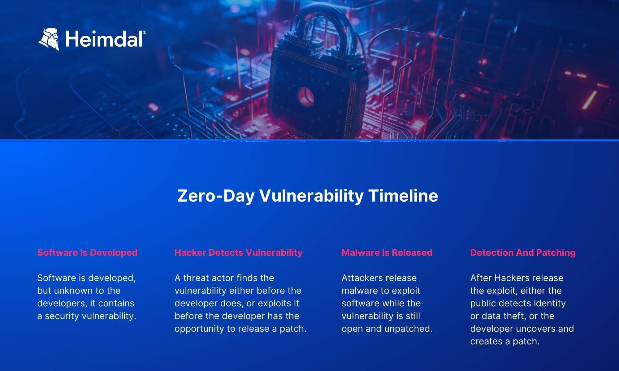Zero-Day Vulnerability Timeline