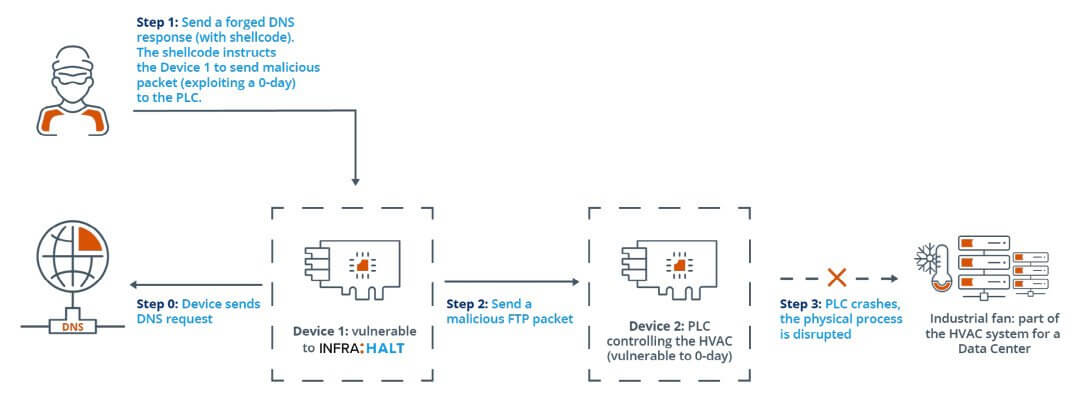 INFRA:HALT vulnerabilities demonstration image