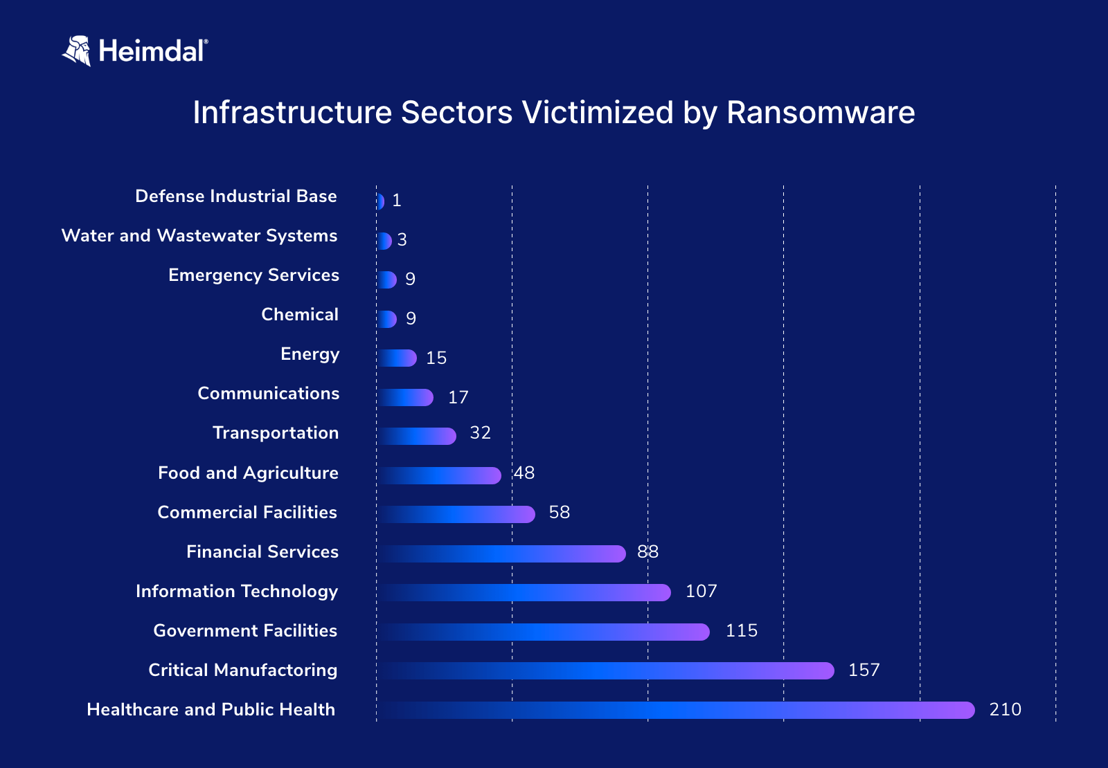 Blue background graph with Infrastructure Sectors Victimized by Ransomware