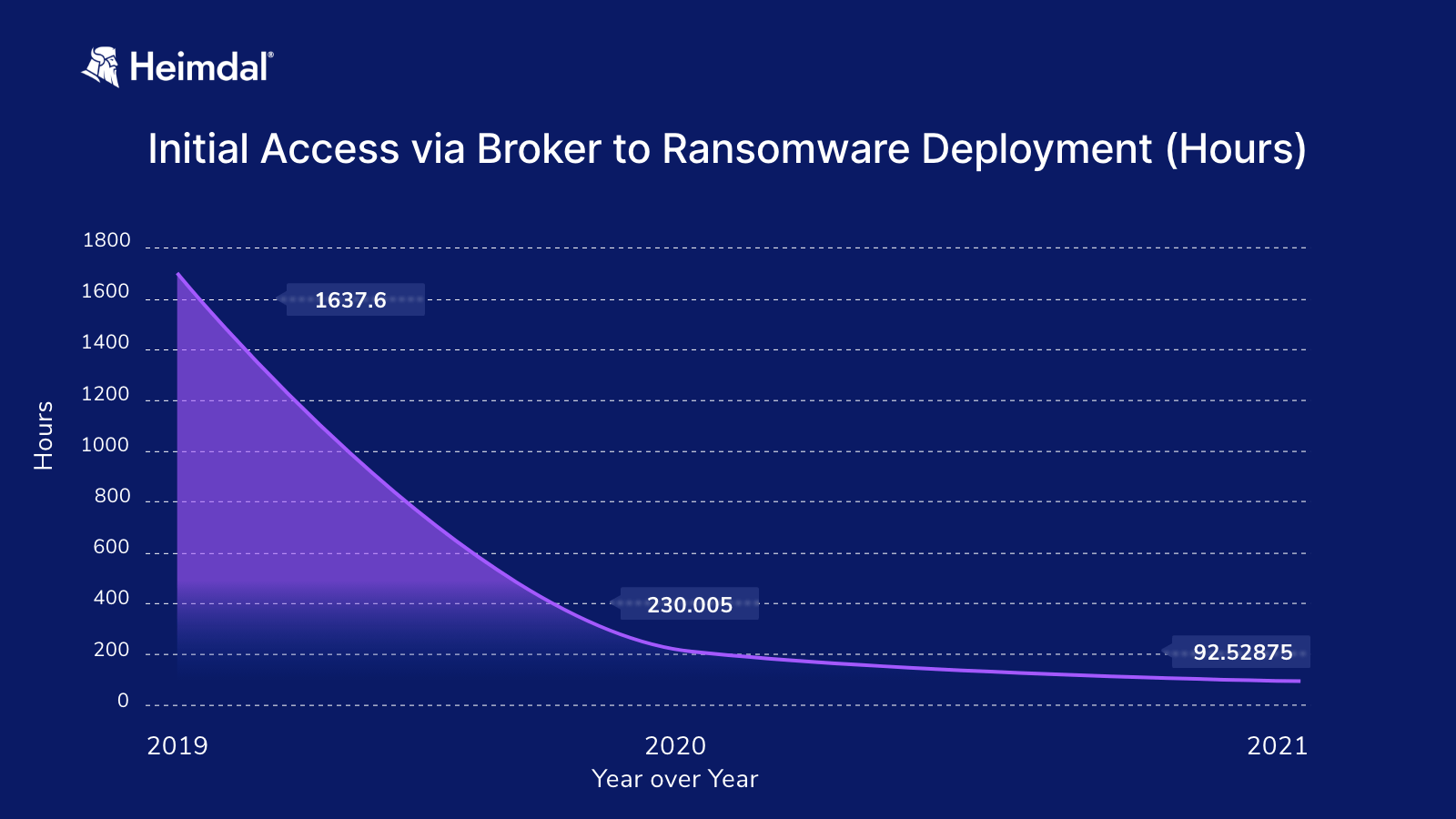 blue background graph with Initial Access via Broker to Ransomware Deployment (Hours)