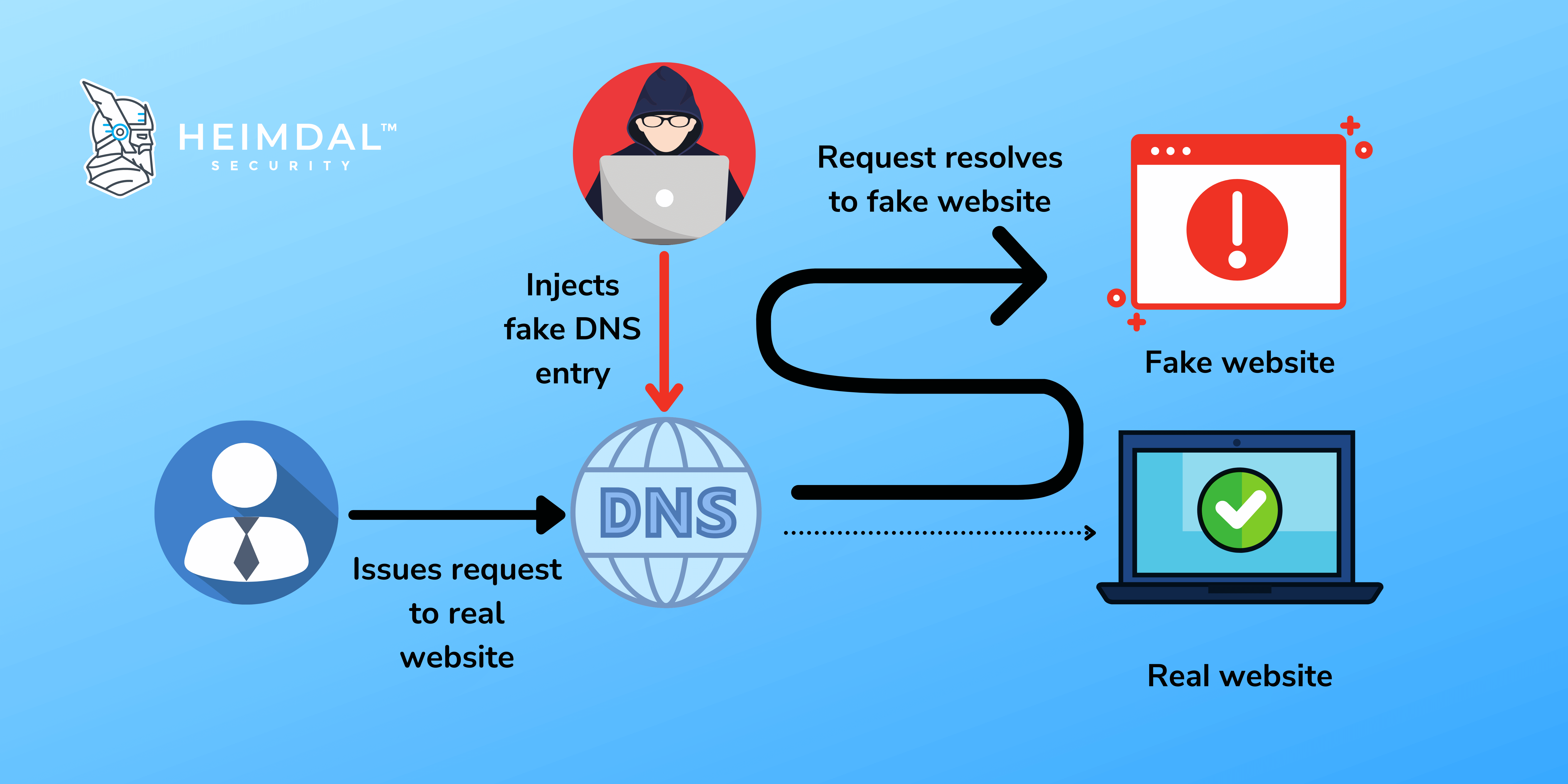 Spoofing 101: Definition, MO, Prevention | Heimdal Security