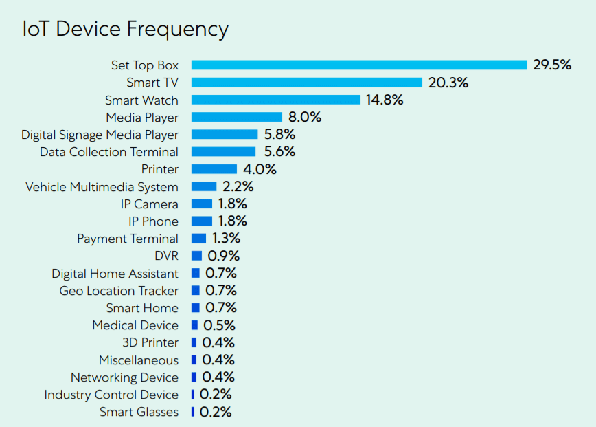 IoT devices frequency