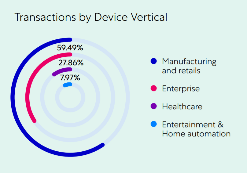 IoT devices transactions