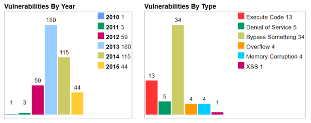 JAVA vulnerabilities by year and by type