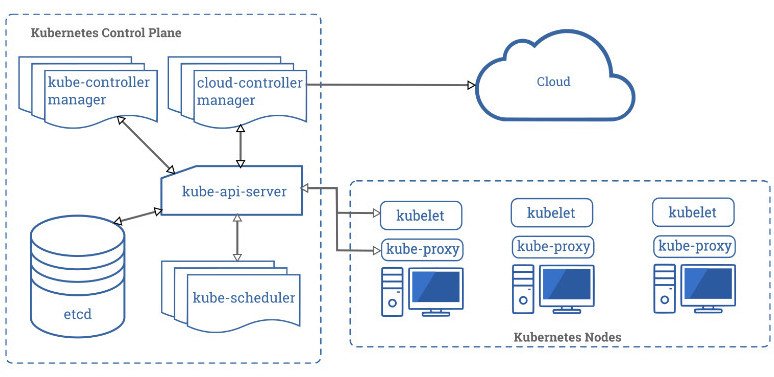 Kubernetes 