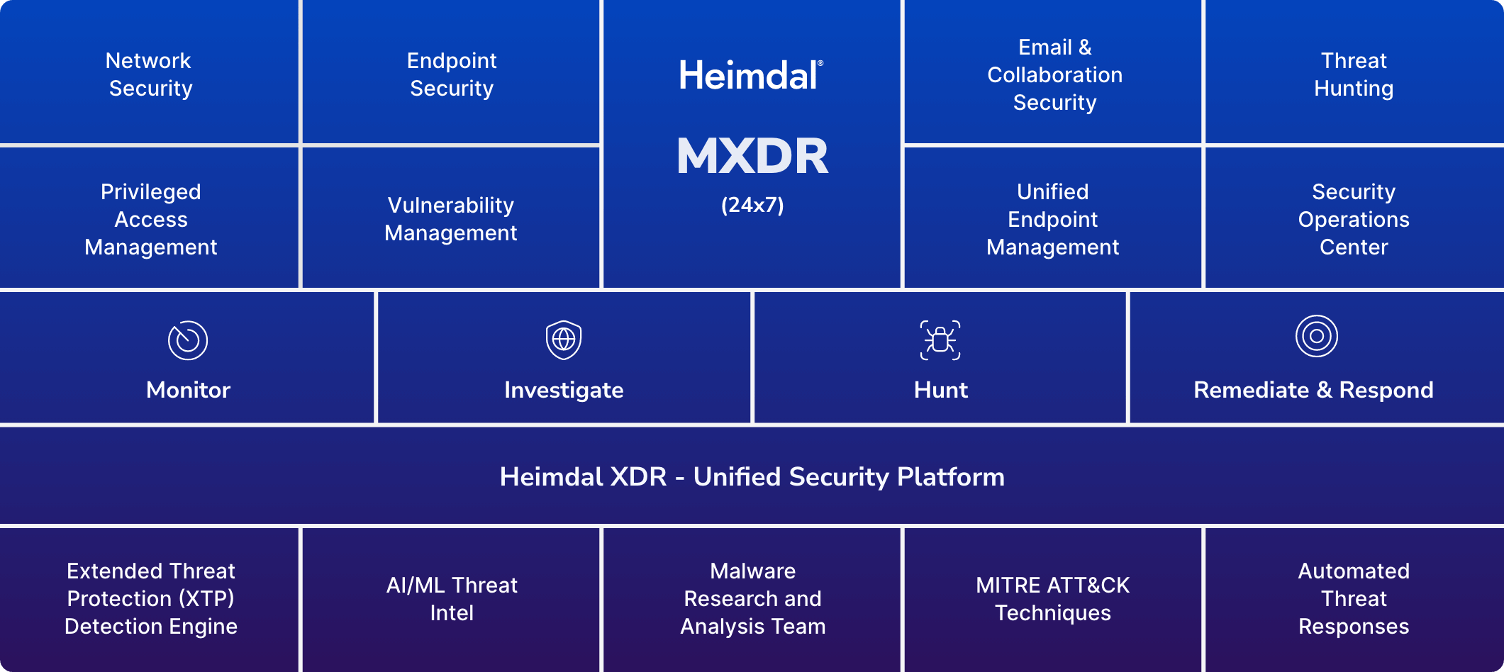 The full Heimdal MXDR product and service suite