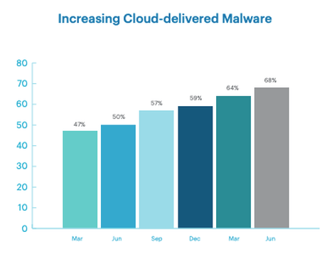 Malware Netskope report