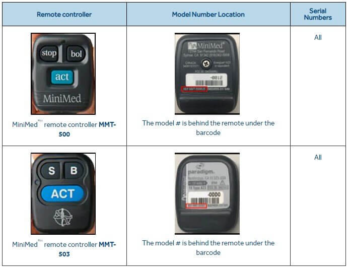 Model numbers of controller Medtronic Cybersecurity Risks 