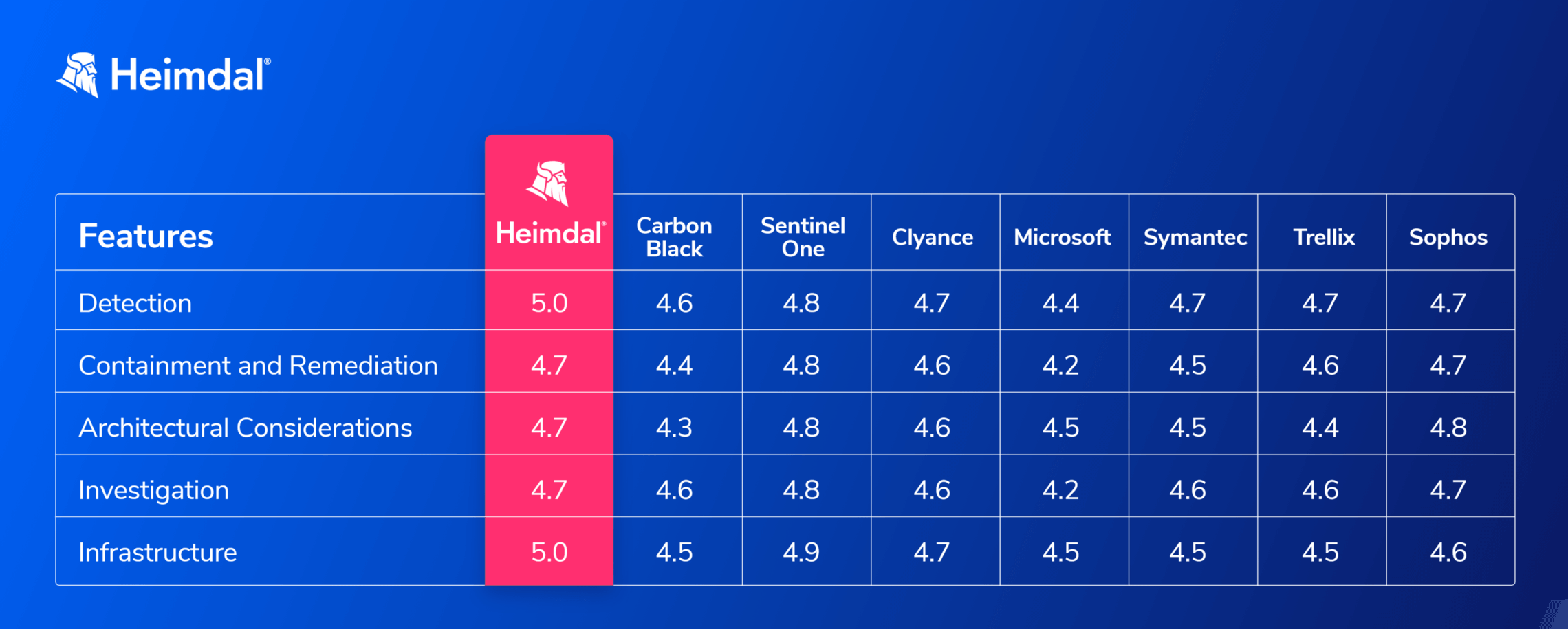 A feature comparison table looking at detection, containment and remediation, architectural considerations, investigations and infrastructure - with Heimdal finishing on top for all 