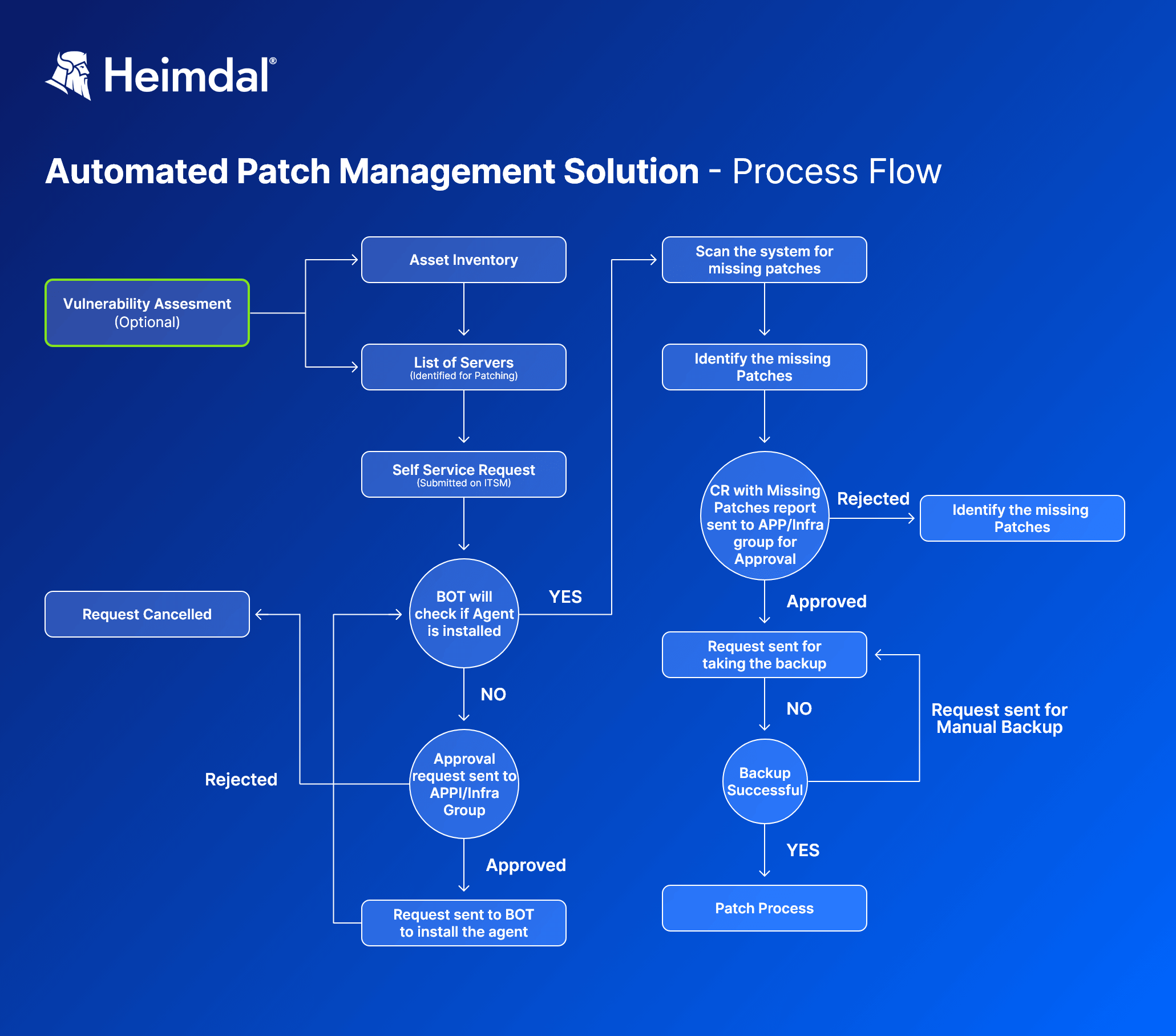 automated patch management process flow